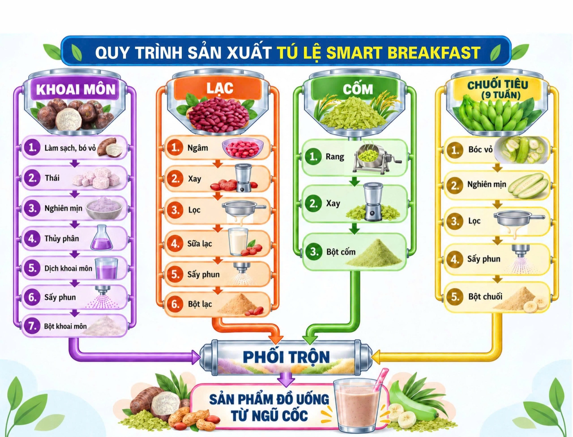 Infographic quy trình sản xuất với bốn cột màu tím, cam, xanh lá và vàng cho khoai môn, lạc, cốm, chuối tiêu, tất cả dẫn vào ô phối trộn ở dưới